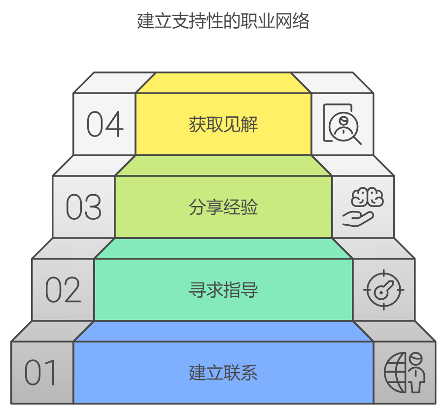 项目管理人员职业规划是什么