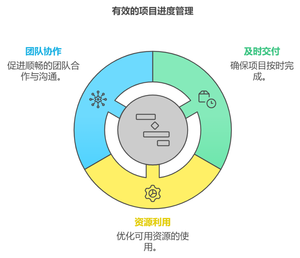 项目经理如何有效管理项目进度