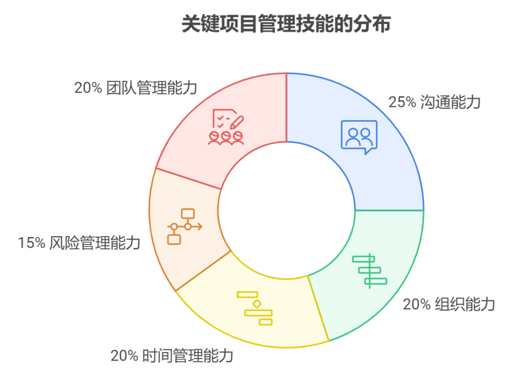 项目管理需要具备什么能力