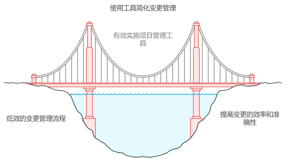 项目变更如何管理？4大实践分享