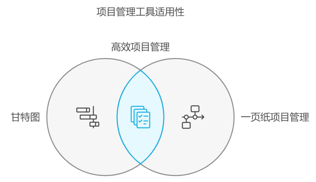 甘特图和一页纸项目管理有什么区别