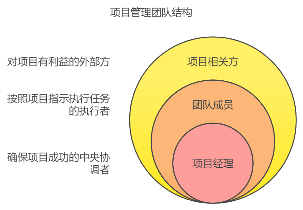 产品管理和项目管理有什么区别