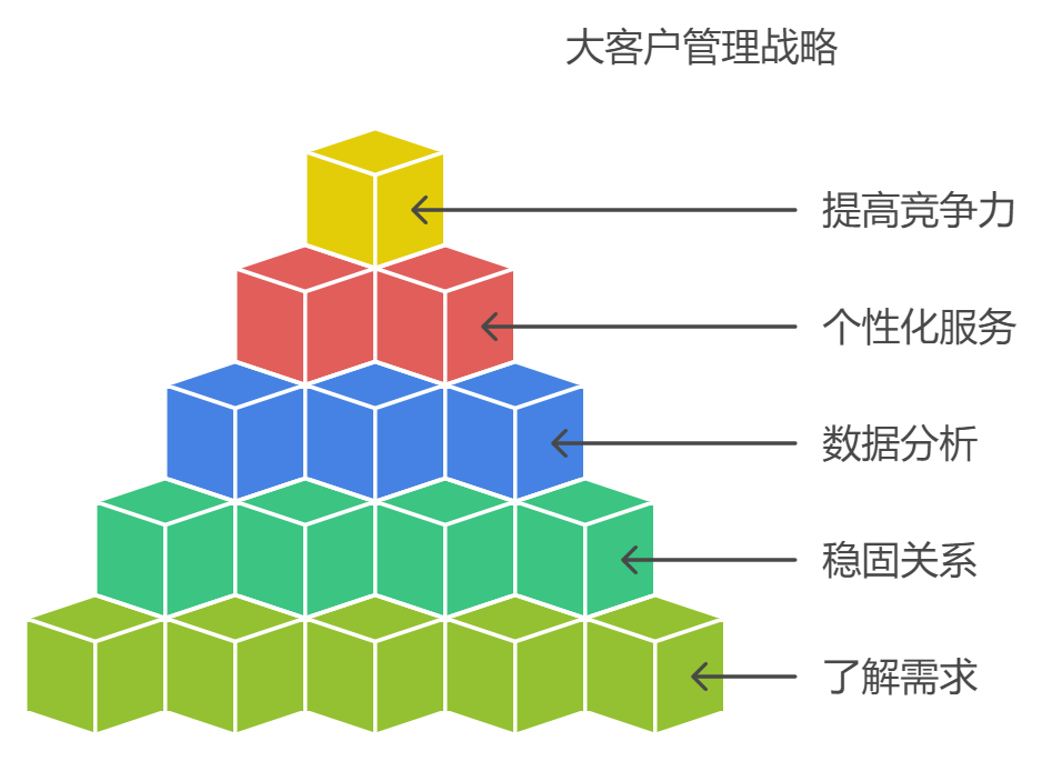 大客户管理的方法和策略