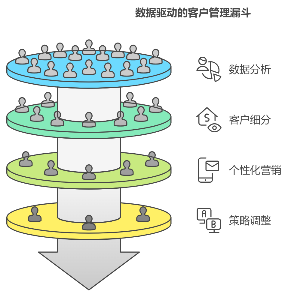 大客户管理的方法和策略