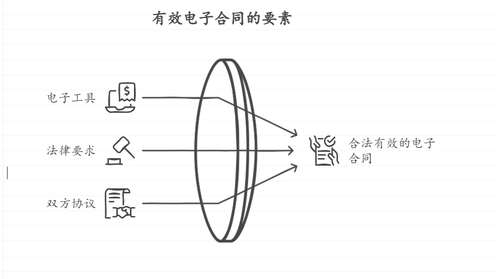 签电子合同的风险分析：了解潜在问题