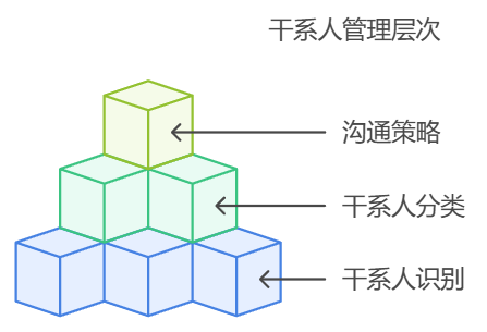 项目干系人如何管理？