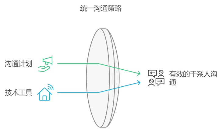 项目干系人如何管理？