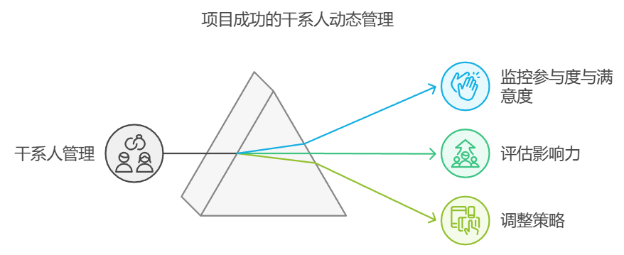 项目干系人如何管理？