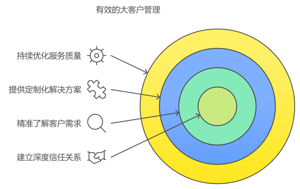 大客户管理的方法和策略