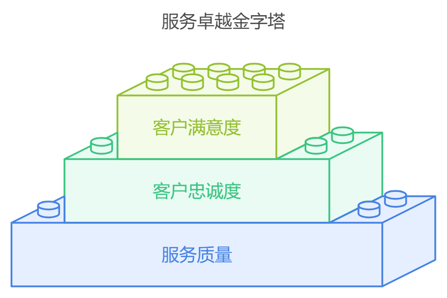 大客户管理的方法和策略