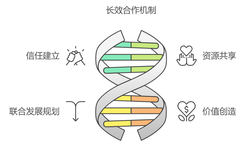 大客户管理的方法和策略