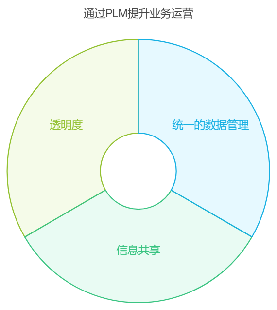 PLM项目管理系统的作用