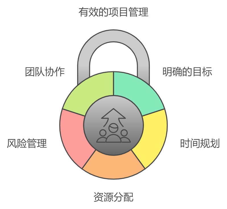 项目管理如何有效进行