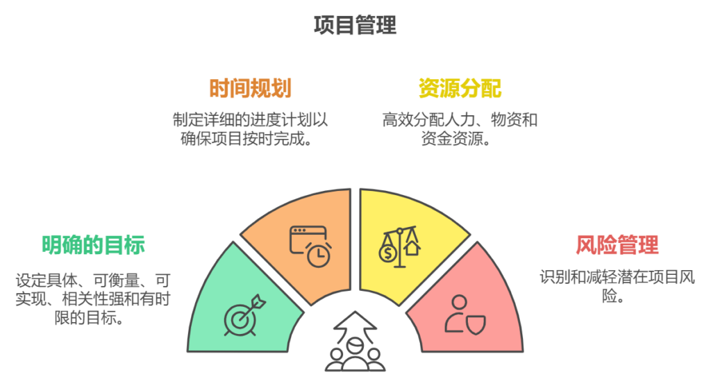 项目管理如何有效进行