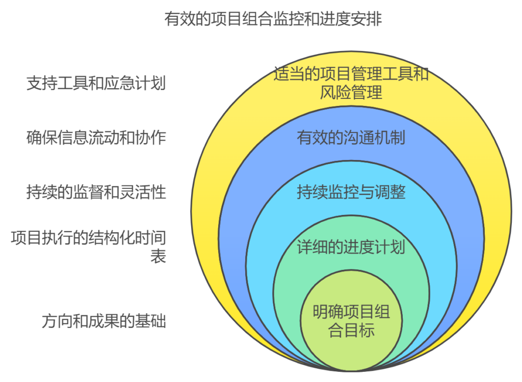 项目集如何有效监控和做好进度安排