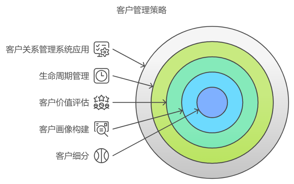 客户分类及客户管理技巧有哪些