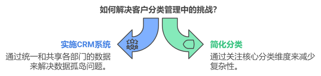 客户分类及客户管理技巧有哪些