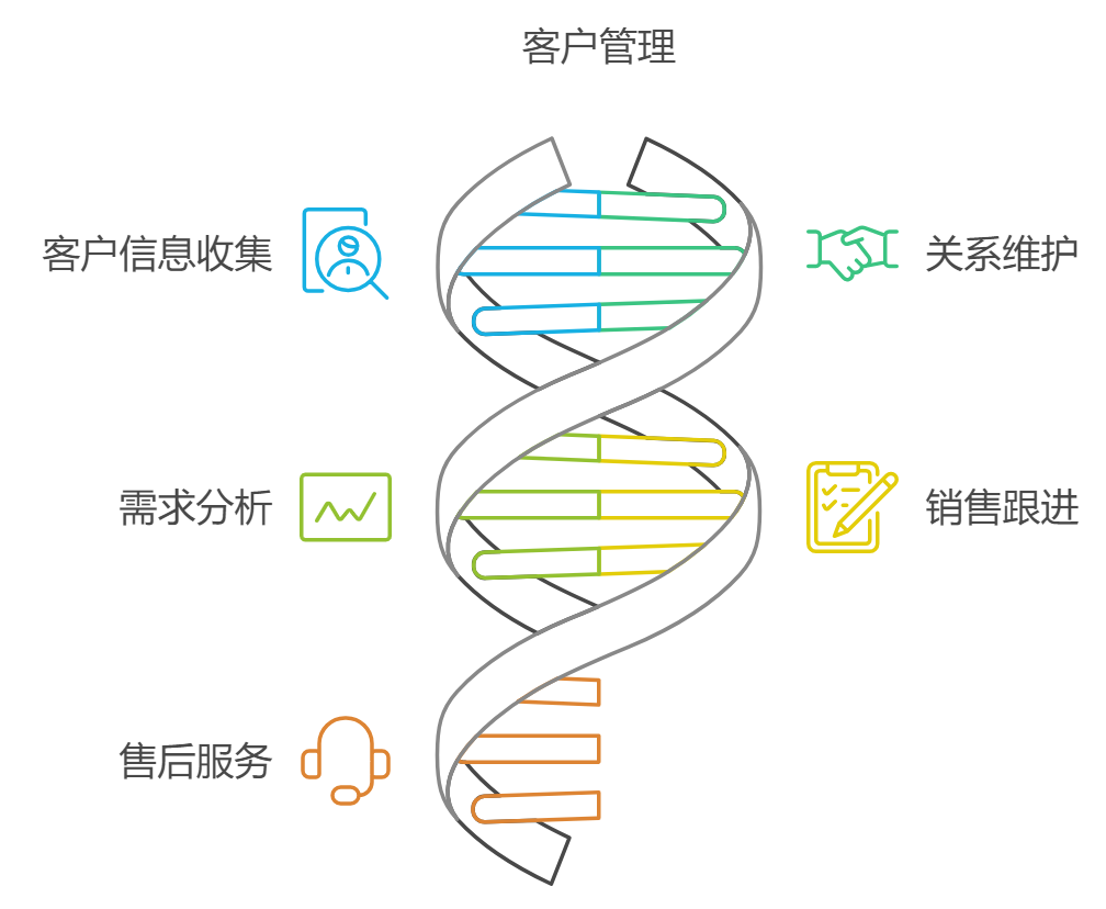 客户管理有哪些内容