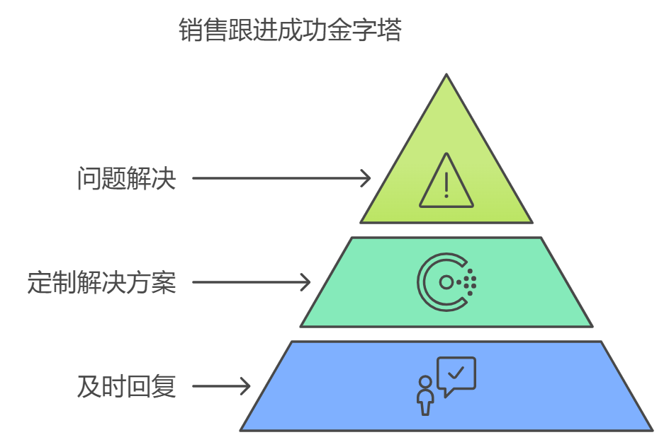 客户管理有哪些内容