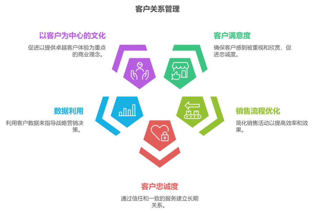 什么是客户关系管理