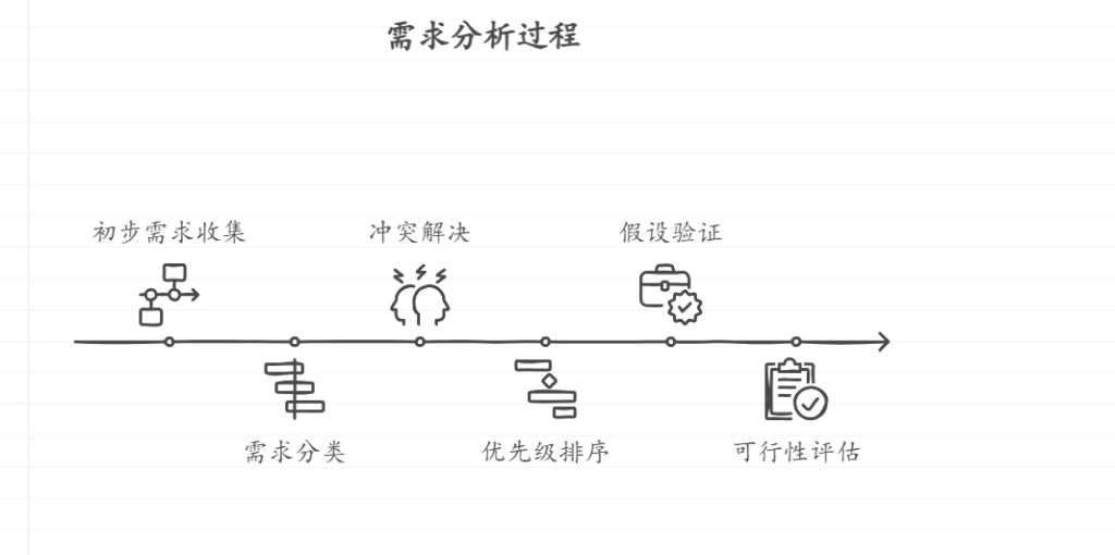 如何进行需求全周期管理