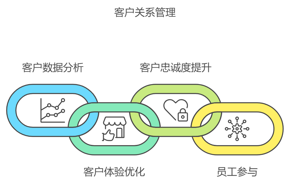 怎么理解客户关系管理