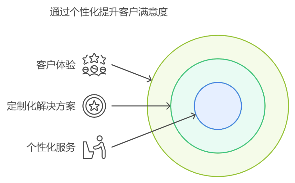 如何进行客户关系维护，有什么具体办法