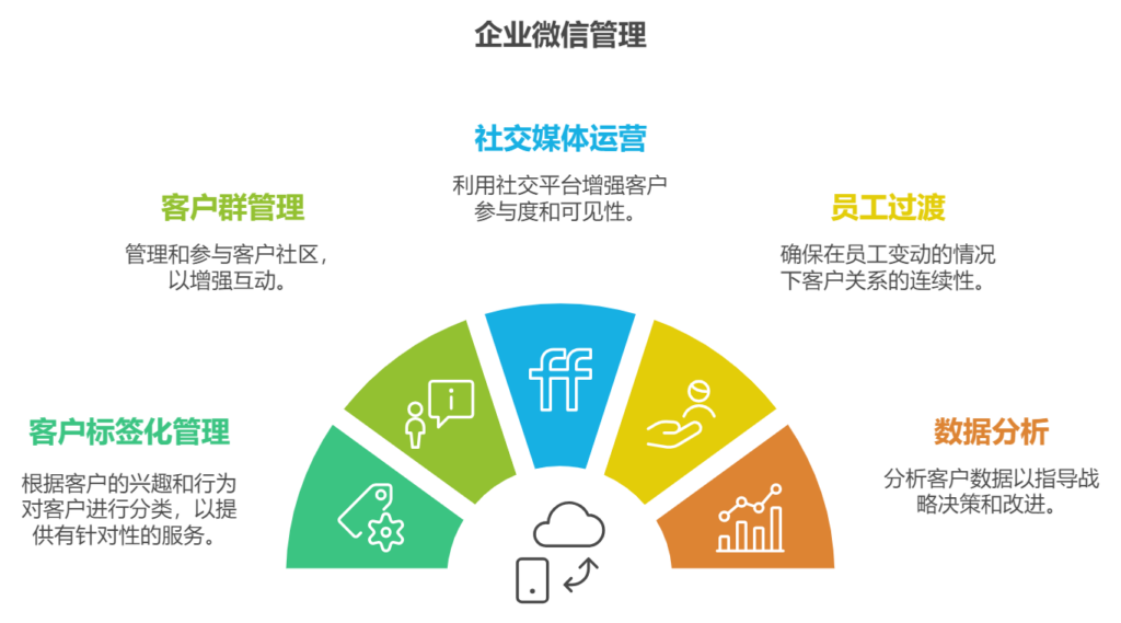 企业微信如何管理微信客户