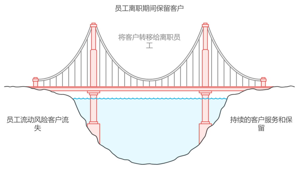 企业微信如何管理微信客户