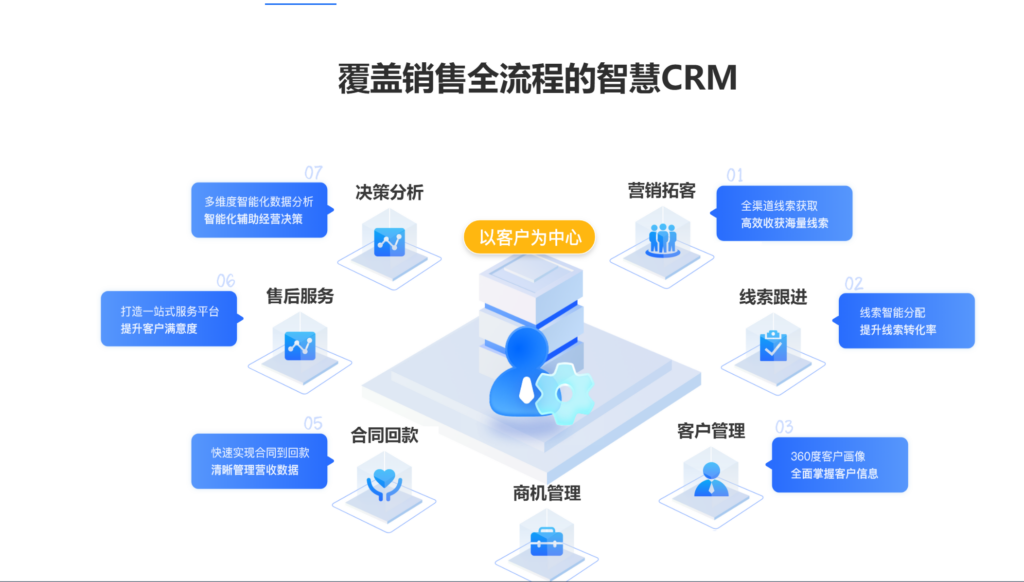 销售线索管理常用的7大系统工具，企业必备