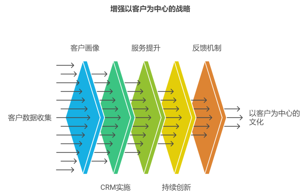 如何理解“以客户为中心”