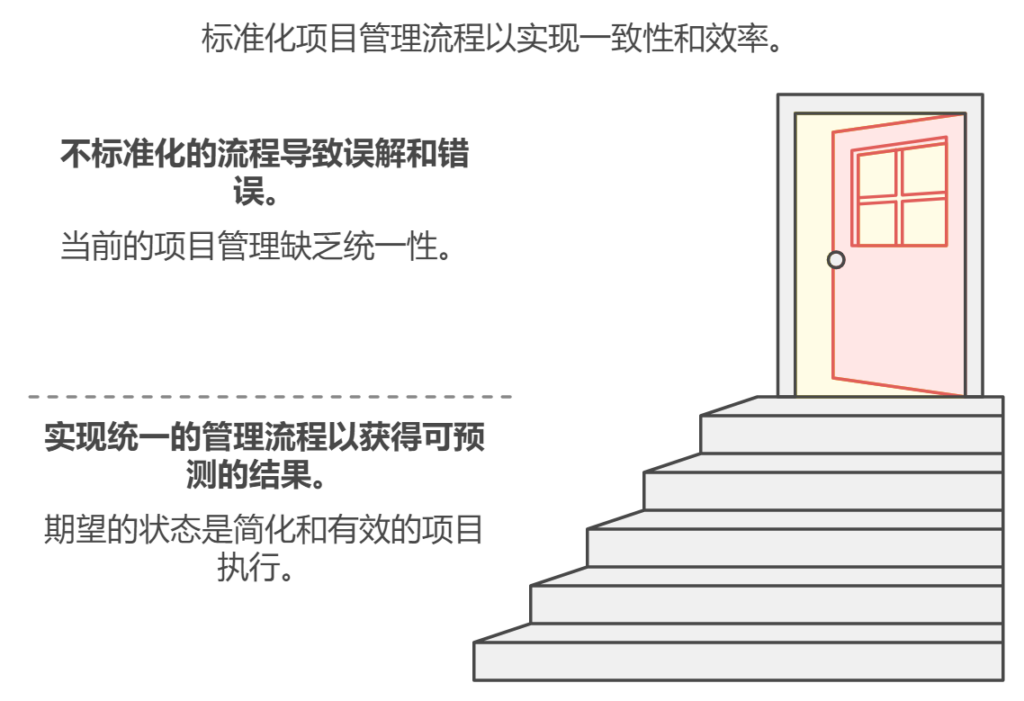 项目管理，如何做到流程标准化