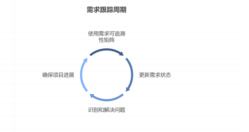 如何有效管理项目需求