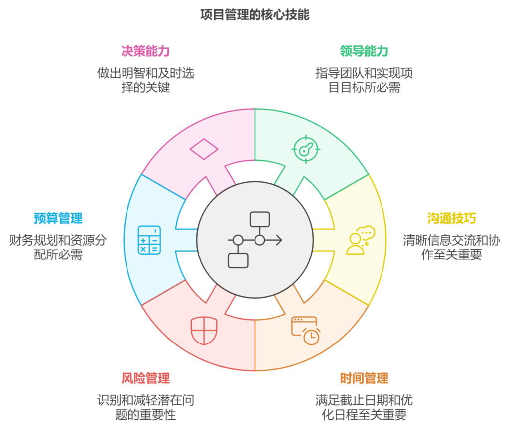 做项目管理需要哪些技能