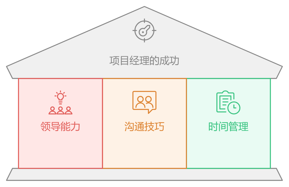 做项目管理需要哪些技能