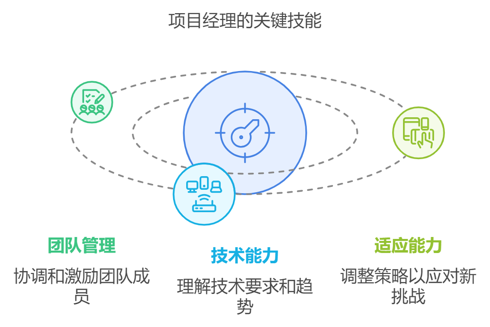 做项目管理需要哪些技能