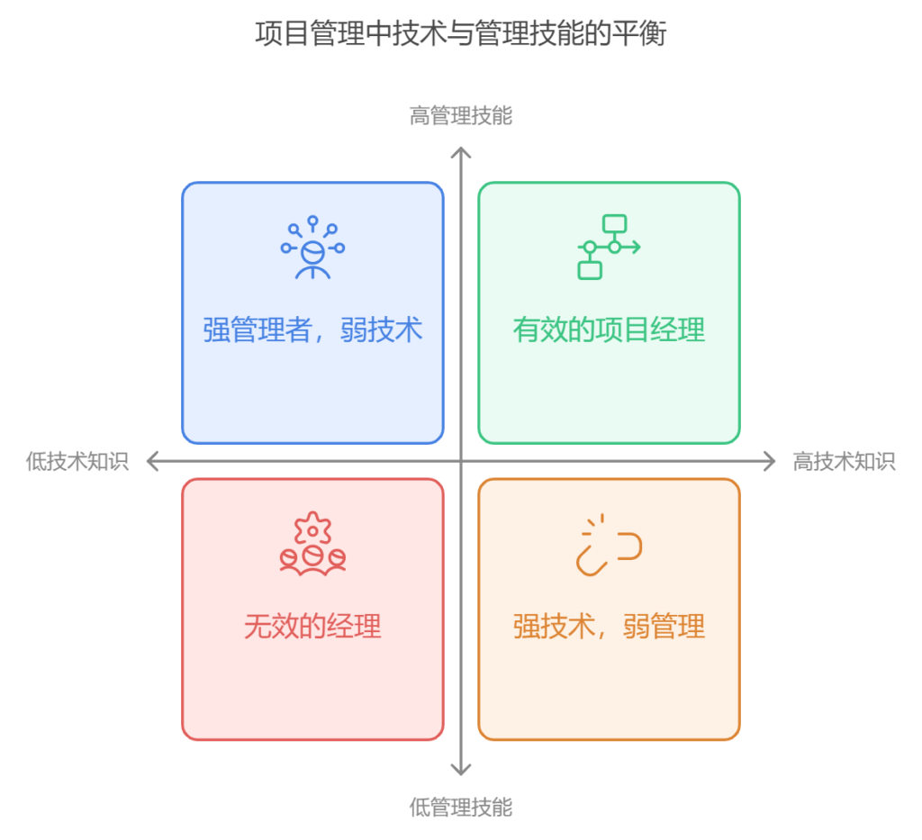 项目经理需要具备有他所管理的技术能力吗