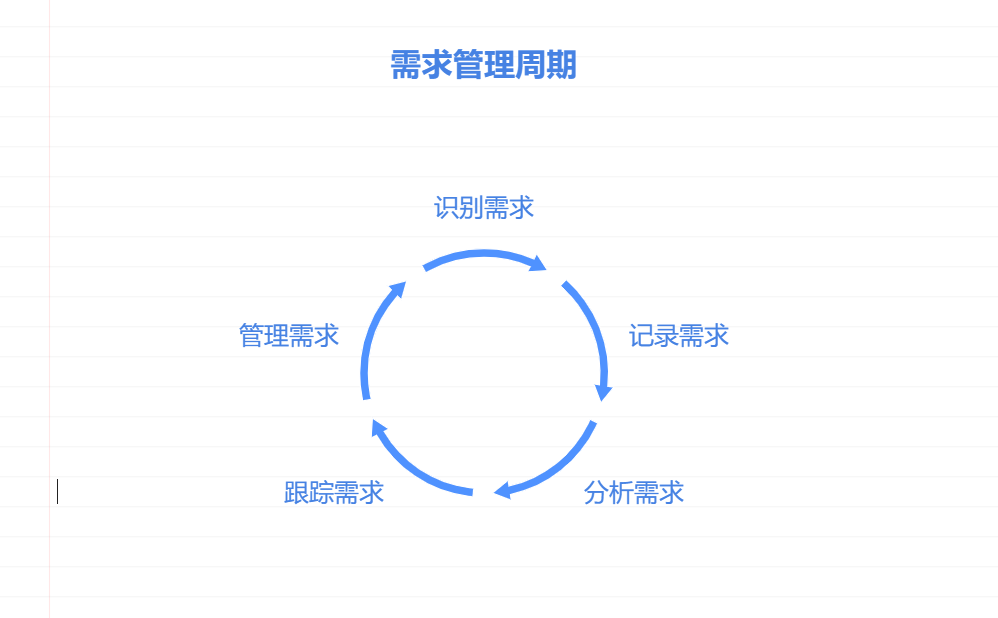 项目管理中，范围管理和需求管理的区别