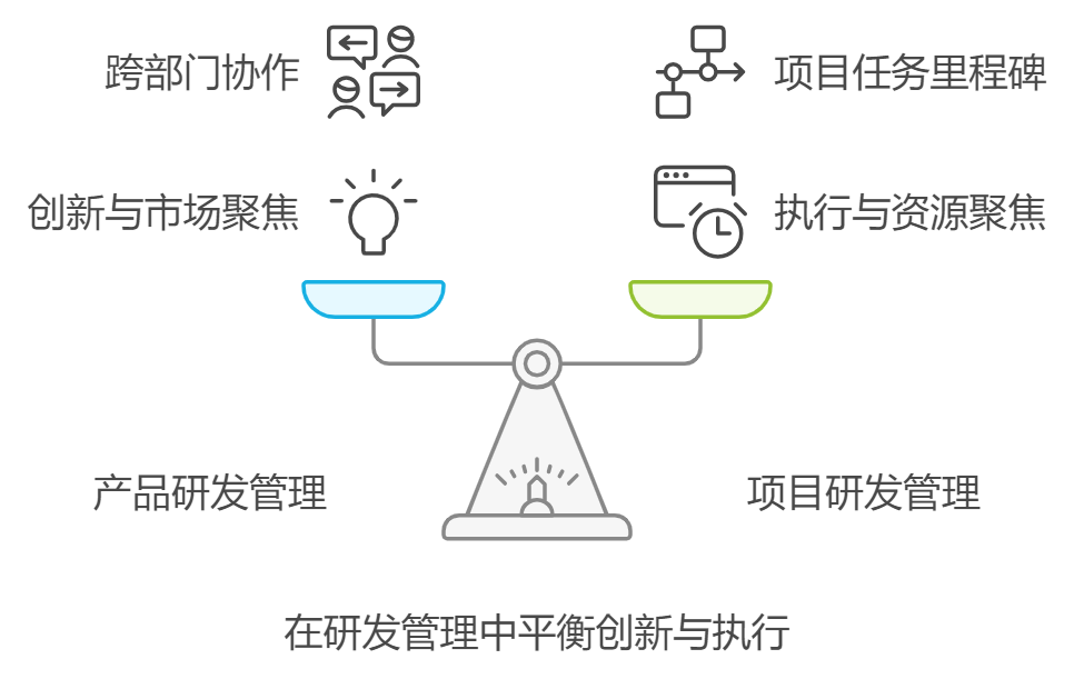 产品研发管理和研发项目管理的区别是什么