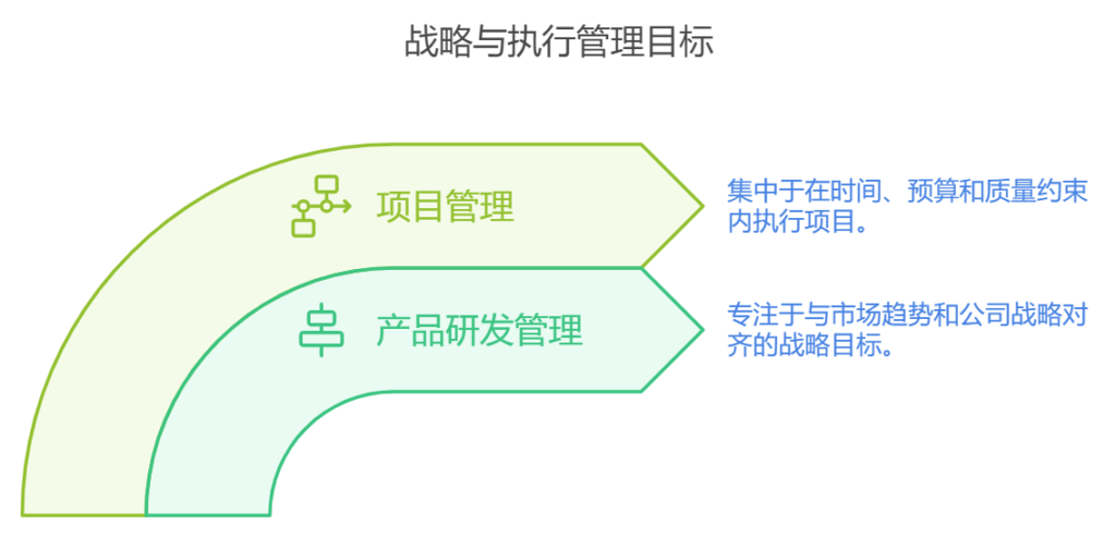 产品研发管理和研发项目管理的区别是什么