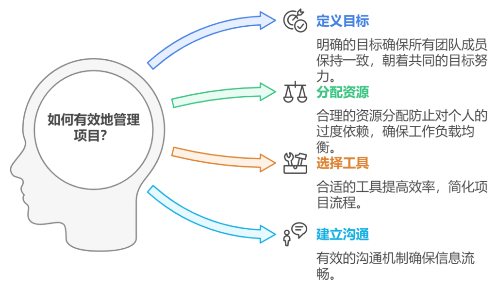 小公司该如何做好项目管理工作