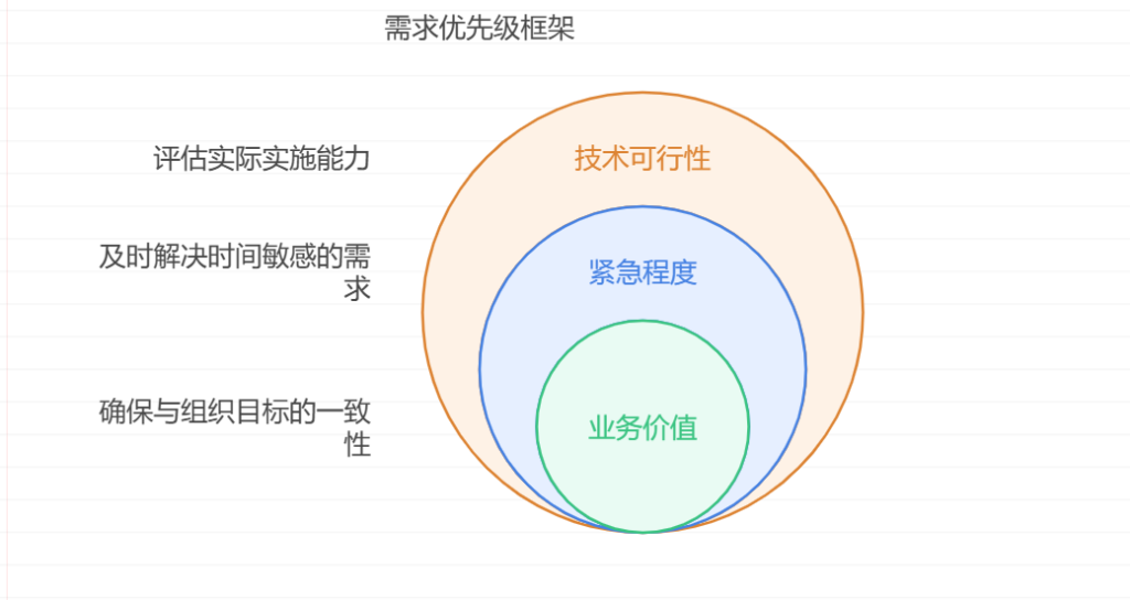 如何开展超大型企业IT中心的企业级需求管理