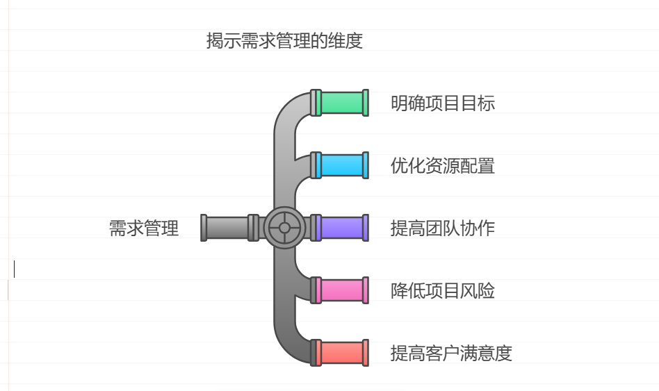 为什么要做需求管理