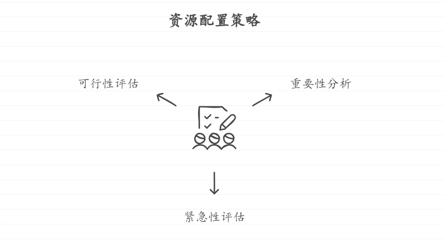 为什么要做需求管理