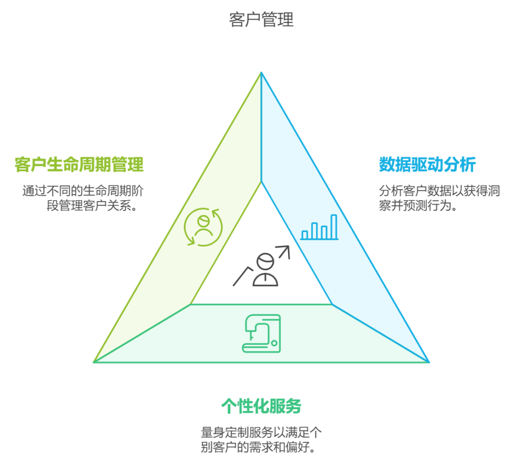 怎么进行精细化的客户管理