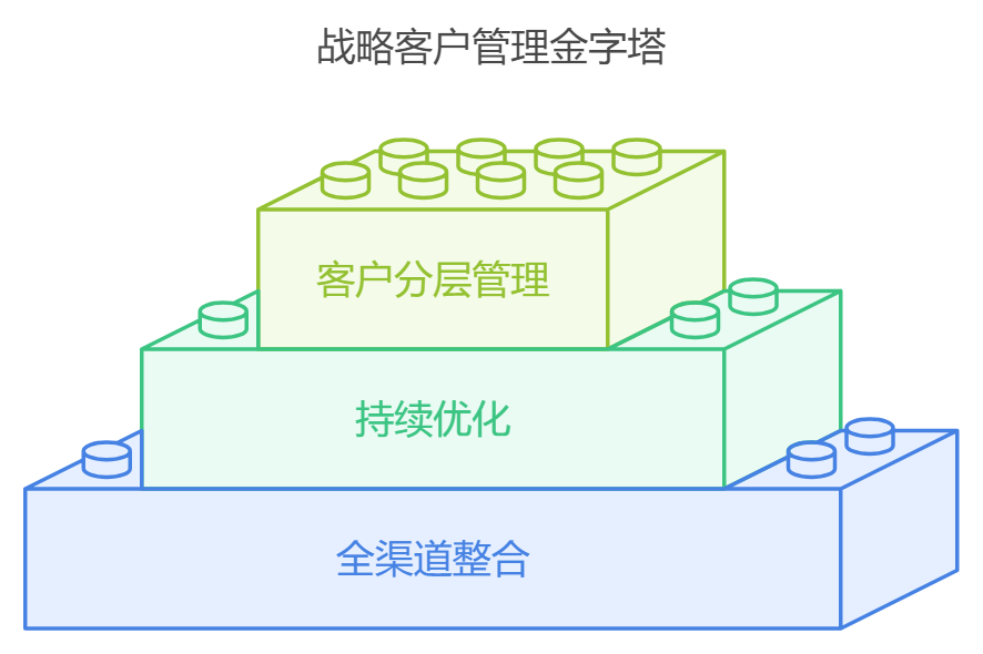 怎么进行精细化的客户管理