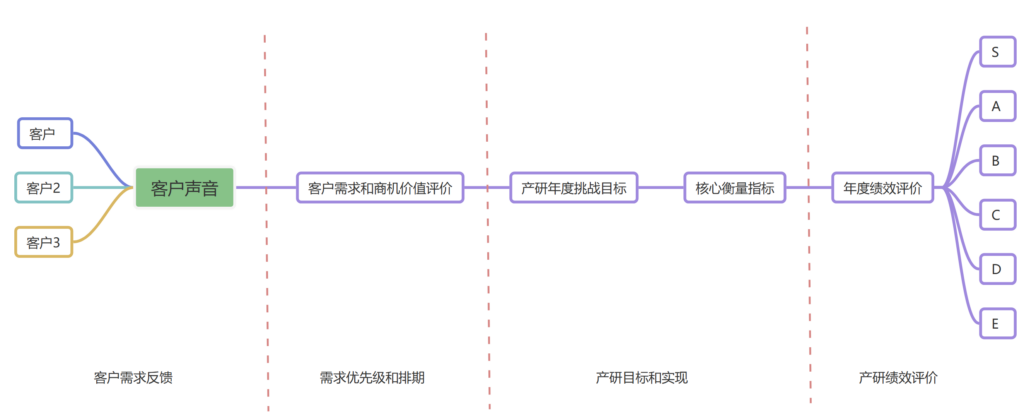 PingCode CEO：产研团队如何做好绩效管理