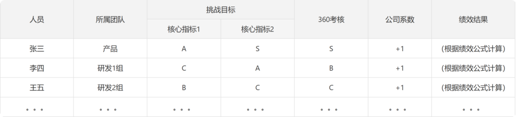 PingCode CEO：产研团队如何做好绩效管理