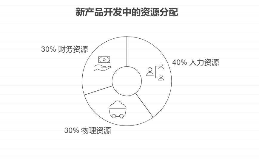 新产品研发管理的需求来自哪些维度