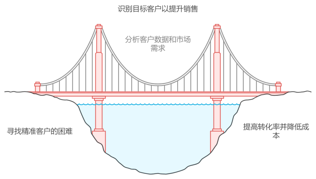 怎么找到自己的精准客户